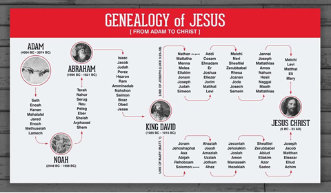 Genealogy Of Jesus Christ According To Matthew And Luke - Dunamai